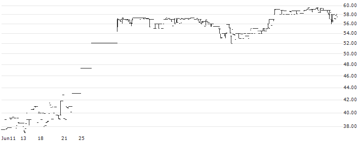 7Seas Entertainment Limited(7SEASL) : Historical Chart (5-day)