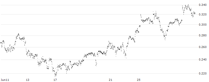 LEVERAGE LONG - SHELL(27D5S) : Historical Chart (5-day)