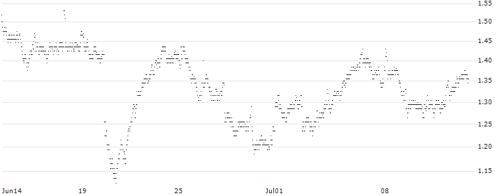 UNLIMITED TURBO LONG - DANONE(3YHBB) : Historical Chart (5-day)