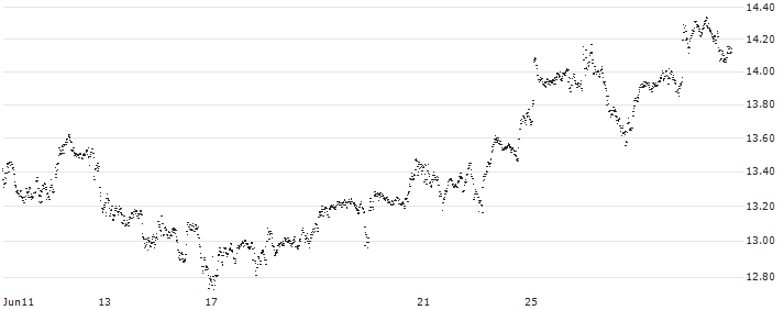 UNLIMITED TURBO BULL - SHELL(KV53S) : Historical Chart (5-day)