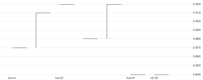 LEVERAGE CERTIFICATE BULL - OUTOKUMPU(T LONG OUTOKUMP) : Historical Chart (5-day)