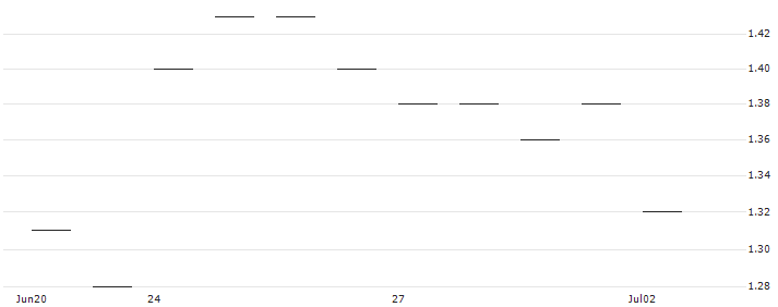 FAKTOR-ZERTIFIKAT - KAPSCH TRAFFICCOM(AT0000A2ZX21) : Historical Chart (5-day)