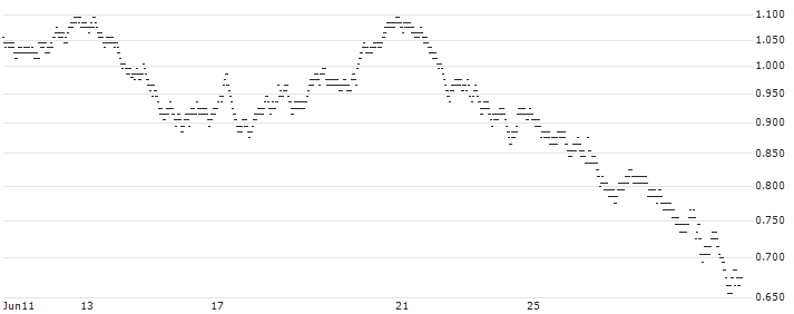UNLIMITED TURBO BULL - VERALLIA(7K52S) : Historical Chart (5-day)
