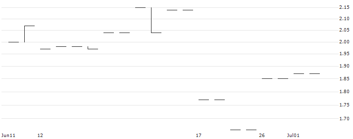 BULL CERTIFICATE - GETINGE B(BULL GETINGE X5) : Historical Chart (5-day)