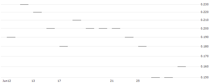 JP MORGAN/CALL/DELTA AIR LINES/60/0.1/17.01.25 : Historical Chart (5-day)