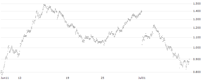 UNICREDIT BANK/PUT/EIFFAGE/100/0.1/18.09.24(4971T) : Historical Chart (5-day)