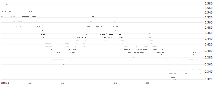 UNLIMITED TURBO BULL - ÉTS MAUREL ET PROM(32K2S) : Historical Chart (5-day)