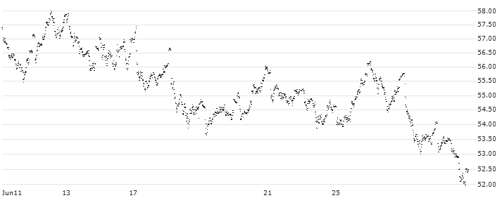 MINI FUTURE LONG - HEINEKEN(D009N) : Historical Chart (5-day)
