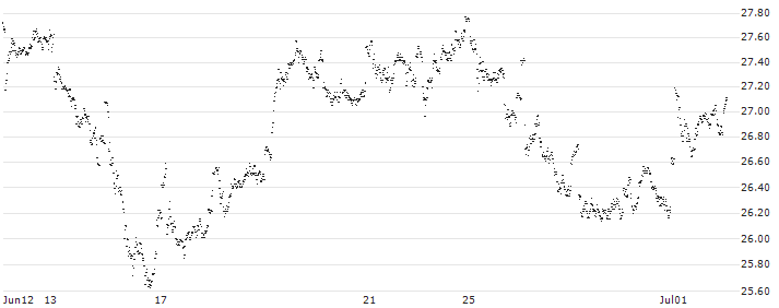 UNLIMITED TURBO LONG - AGEAS/NV(1M09B) : Historical Chart (5-day)