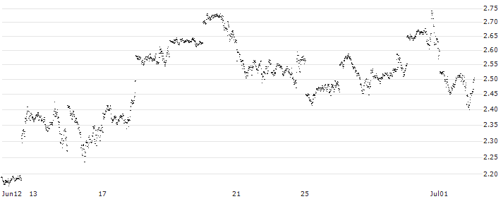 CONSTANT LEVERAGE LONG - S&P 500(D5UAB) : Historical Chart (5-day)
