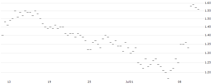 SHORT MINI-FUTURE - BP PLC : Historical Chart (5-day)