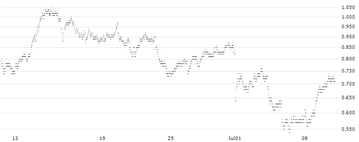SHORT FACTOR CERTIFICATE - BNP PARIBAS(855WH) : Historical Chart (5-day)