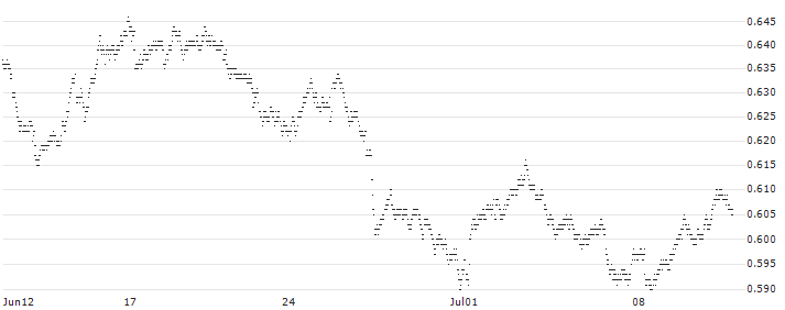 SHORT LEVERAGE - SAP SE(77K9S) : Historical Chart (5-day)