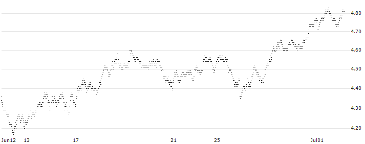 BEAR OPEN END TURBO WARRANT - HEINEKEN(ZJ23H) : Historical Chart (5-day)
