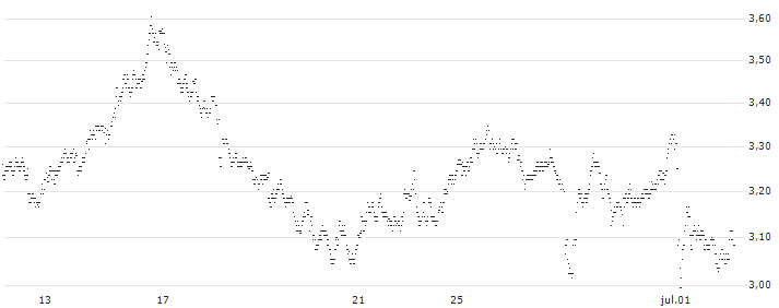 UNLIMITED TURBO SHORT - TÉLÉPERFORMANCE(1VPLB) : Historical Chart (5-day)