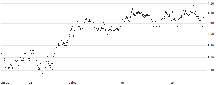 MINI FUTURE SHORT - HEINEKEN(C2XLB) : Historical Chart (5-day)