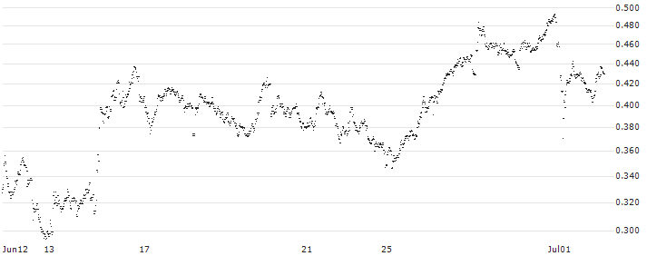 UNLIMITED TURBO SHORT - KLÉPIERRE(CO7LB) : Historical Chart (5-day)