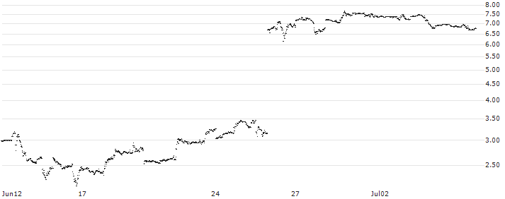 MINI FUTURE LONG - FEDEX CORP(RV7LB) : Historical Chart (5-day)