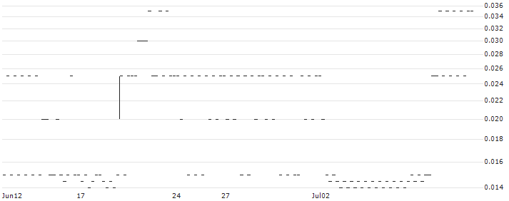 SG/CALL/SCOR SE/33.5/0.2/20.09.24(X783S) : Historical Chart (5-day)