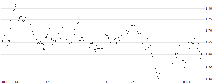 MINI FUTURE LONG - COFINIMMO(9K3MB) : Historical Chart (5-day)