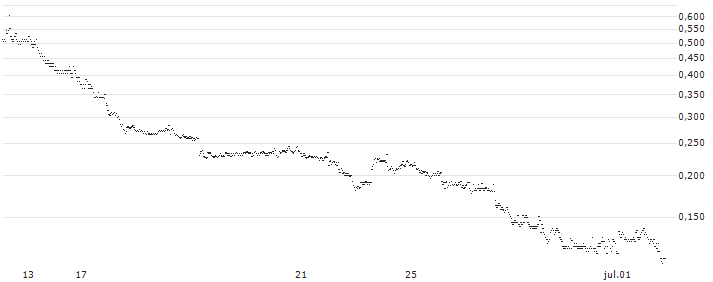 BANK VONTOBEL/CALL/BIONTECH ADR/120/0.1/20.12.24(PD41V) : Historical Chart (5-day)