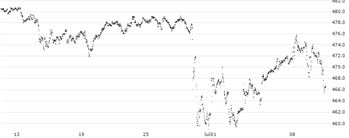 CAPPED BONUS CERTIFICATE - L`OREAL(N428S) : Historical Chart (5-day)