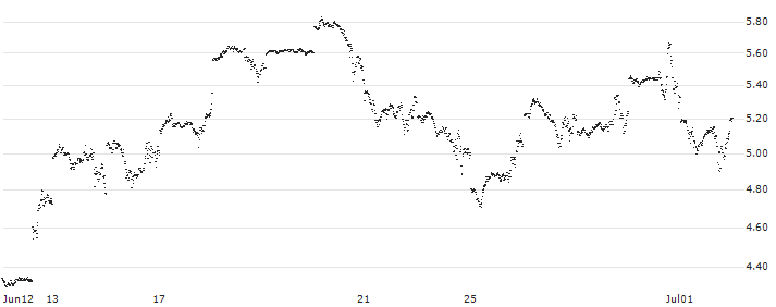 UNLIMITED TURBO LONG - NASDAQ 100(3P6MB) : Historical Chart (5-day)