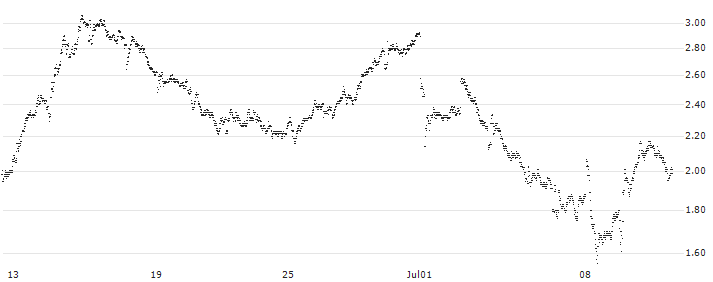 SG/PUT/EIFFAGE/100/0.2/20.09.24(8M13S) : Historical Chart (5-day)