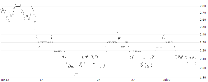 MINI FUTURE SHORT - NETFLIX(V05NB) : Historical Chart (5-day)