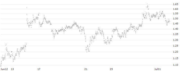 UNLIMITED TURBO BEAR - RHEINMETALL(5T56S) : Historical Chart (5-day)