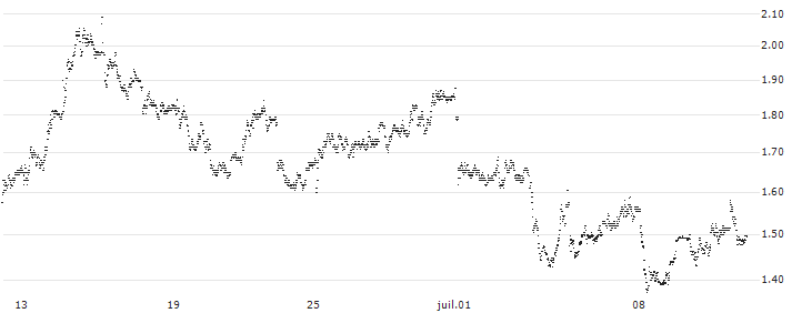 MINI FUTURE SHORT - BANCO BPM(P22F29) : Historical Chart (5-day)