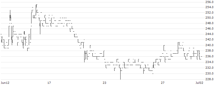 FueTrek Co., Ltd.(2468) : Historical Chart (5-day)