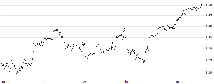 CONSTANT LEVERAGE LONG - S&P 500(L8MBB) : Historical Chart (5-day)