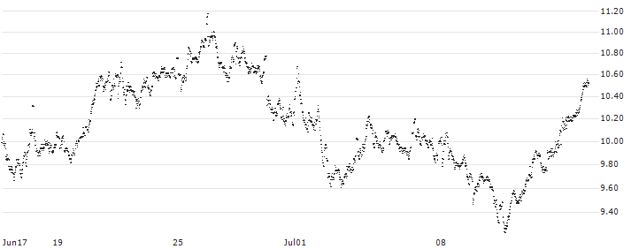MINI FUTURE LONG - HERMES INTL(UU3HB) : Historical Chart (5-day)