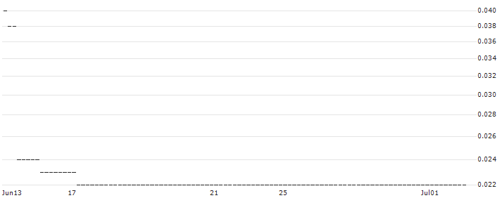 HSBC/CALL/EVOTEC/45/0.1/18.12.24 : Historical Chart (5-day)