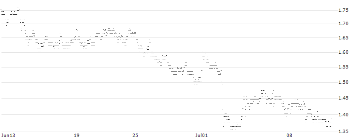 UNLIMITED TURBO LONG - COMPAGNIE GENERALE DES ETABLISSEMENTS MICHELIN(W6PIB) : Historical Chart (5-day)