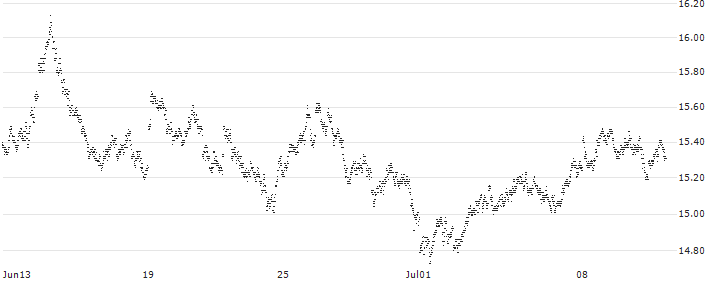 SHORT MINI FUTURE WARRANT - EUR/GBP(9W8EH) : Historical Chart (5-day)