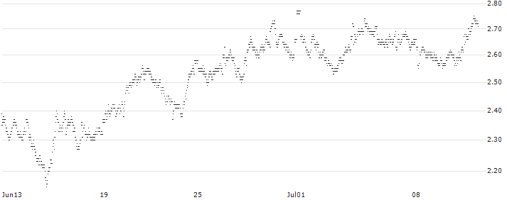 UNLIMITED TURBO LONG - KONINKLIJKE VOPAK(K23JB) : Historical Chart (5-day)