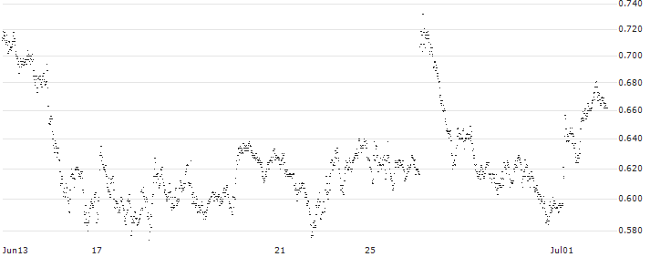 MINI FUTURE LONG - DEUTSCHE POST(E9DKB) : Historical Chart (5-day)