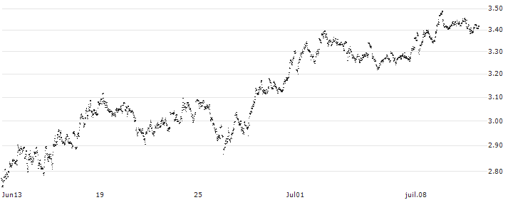 MINI FUTURE SHORT - HEINEKEN(6OSKB) : Historical Chart (5-day)