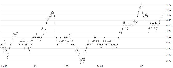 FACTOR CERTIFICATE - VONT 7X L XAU(F34761) : Historical Chart (5-day)