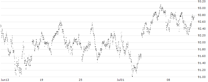 BONUS-CERTIFICATE CLASSIC - AEX(YK63S) : Historical Chart (5-day)