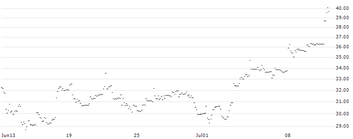 FAKTOR-OPTIONSSCHEIN - IONS GROUNPV : Historical Chart (5-day)