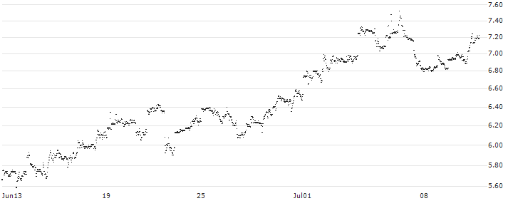 MINI FUTURE LONG - JPMORGAN CHASE(F69KB) : Historical Chart (5-day)