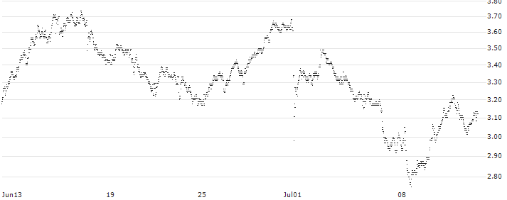 MINI FUTURE SHORT - VINCI(ZV7KB) : Historical Chart (5-day)