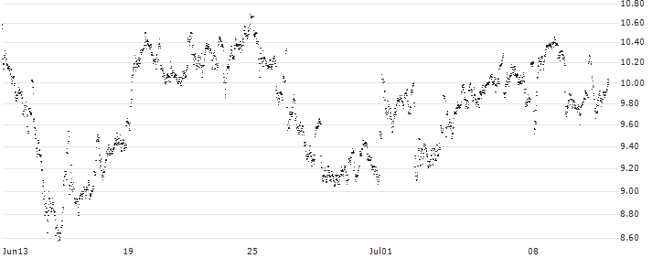 UNLIMITED TURBO LONG - AGEAS/NV(O10LB) : Historical Chart (5-day)