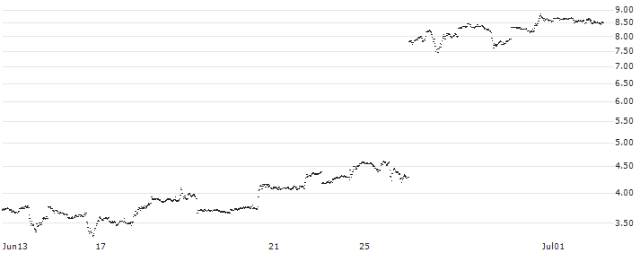 UNLIMITED TURBO LONG - FEDEX CORP(X0LLB) : Historical Chart (5-day)