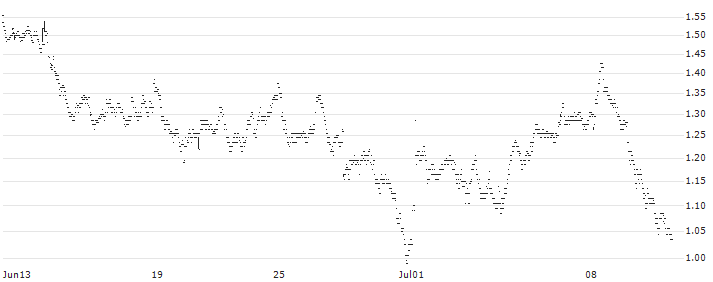 MINI FUTURE LONG - ALTEN(AR6LB) : Historical Chart (5-day)