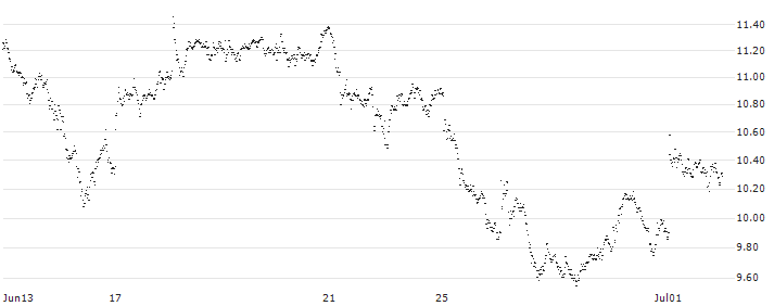 MINI FUTURE LONG - UBS(SG9LB) : Historical Chart (5-day)