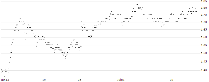 BEST UNLIMITED TURBO SHORT CERTIFICATE - DASSAULT AVIATION(75J1S) : Historical Chart (5-day)